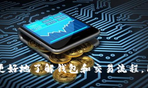 biao ti如何将狗狗币存入钱包：详尽教程与操作指南/biao ti

狗狗币, 数字货币, 加密钱包, 狗狗币存款/guanjianci

## 内容主体大纲

1. 引言
   - 狗狗币的兴起与背景
   - 加密货币钱包的重要性

2. 狗狗币的基本概念
   - 狗狗币的定义
   - 狗狗币的交易机制
   - 狗狗币的优势与劣势

3. 加密钱包的类型
   - 热钱包 vs 冷钱包
   - 常见钱包推荐
   - 如何选择合适的钱包

4. 狗狗币存入钱包的步骤
   - 创建钱包
   - 获取狗狗币地址
   - 转账狗狗币至钱包

5. 存入狗狗币时的注意事项
   - 确保地址的准确性
   - 了解交易费用
   - 交易确认时间

6. 常见问题解答
   - 如何查看交易状态？
   - 如果我输入了错误的地址怎么办？
   - 我的钱包被黑客攻击了，我该怎么办？
   - 狗狗币的存储安全性如何提升？
   - 狗狗币存入后还需要做什么？
   - 如何在不同平台进行狗狗币交易？

## 逐个问题详细介绍

### 如何查看交易状态？
在进行狗狗币存入操作后，部分用户可能会担心交易是否成功。这时查看交易状态就显得格外重要。交易状态通常可以通过区块链浏览器进行查询，这是一种透明且开放的工具，能够展示所有交易记录和当前状态。

首先，你需要找到合适的狗狗币区块链浏览器。常见的有“Dogechain.info”和“Blockchair”等。在浏览器中输入你的狗狗币钱包地址，点击查询，你即可看到此地址的所有交易记录。

交易状态通常有四种：Pending（待处理）、Confirmed（已确认）、Failed（失败）和Dropped（被丢弃）。待处理代表交易正在被处理，已确认则表示交易已经成功记录在区块链上。失败和丢弃则可能是由于输入错误或者网络问题导致。

一般情况下，狗狗币存款在网络拥堵的情况下可能会延迟处理，因此建议耐心等待，确认时间通常为几分钟到几个小时。如果长时间未能确认，建议检查交易记录寻求可能的问题。

保持关注交易状态是确保你的资产安全的重要步骤。如果发现任何异常或可疑活动，及时采取行动，与钱包提供方联系，或直接访问区块链浏览器进行更深入的检查。

### 如果我输入了错误的地址怎么办？
输入错误的地址在数字货币交易中是一个常见且严峻的问题，因为加密货币的交易一旦发起，就无法恢复。如果你在存入狗狗币时错误地输入了地址，首先要冷静并及时采取补救措施。

首先，确认你是否真的已发送至错误地址。可以通过查看交易记录来核实。如果确实发送到了其他地址，遗憾的是，这笔交易通常是无法逆转的，因为区块链交易的不可变特性决定了这一点。

如果收款地址属于其他人的钱包，你可以尝试联系该地址的拥有者，但成功的几率较低。大部分情况下，除非对方出于善意选择返还，否则你将无法找回资金。为了避免这种情况，建议在进行大的交易之前，多次确认地址的准确性，甚至复制粘贴地址进行核实。

此外，使用钱包提供的收款地址生成功能而不是手动输入，可以有效减少错误。出于安全考虑，某些钱包还提供了地址验证的工具，帮助用户确认地址的合法性。

### 我的钱包被黑客攻击了，我该怎么办？
如果你的狗狗币钱包遭到了黑客攻击，首先要保持冷静，尽快采取措施以最小化损失。黑客攻击的情况虽然不常见，但一旦发生就会给用户带来巨大的困扰和损失。

第一步是立即断开所有的网络连接，包括关闭电脑、手机以及其他可能受影响的设备。如果使用的是热钱包（在线钱包），建议快速把剩余的资产转移到一个安全的冷钱包（离线钱包）中，确保不会再遭受损失。

同时，寻找一个值得信任的安全专家或团队进行专业的帮助。如果你使用的是交易所钱包，及时与交易所支持团队联系，告知他们这一情况，可能会有额外的安全措施可以启动。

尽量避免在社交媒体或网上论坛上公开分享你的情况，以避免更多的攀附攻击。日后的安全保障也非常重要，建议开启两步验证（2FA）以及使用强密码，并定期更改。

总之，钱包安全是数字货币投资的重要环节，采用冷钱包存储、启用安全验证以及定期备份私钥等措施，都是将安全风险降低的重要方法。

### 狗狗币的存储安全性如何提升？
存储数字货币的安全性是每个投资者都应重视的问题，特别是对于像狗狗币这样的加密资产，有效的安全措施能够有效减少被盗风险。首先，从选择合适的钱包开始，高安全性的钱包可以显著降低被攻击的概率。

冷钱包（离线钱包）是存储加密货币的最佳选择，因为它不连接互联网，攻击者很难入侵。硬件钱包（如Ledger、Trezor等）就是常见的冷钱包，能为存储提供额外的安全保护。同时，也可以使用纸钱包，将私钥以纸质形式保存。

其次，启用两步验证（2FA）也是提升安全性的重要措施。许多加密钱包和交易所都可提供这一功能，使账户在访问时需要额外的验证步骤，从而增加了黑客入侵的难度。

此外，定期备份私钥是保护资产的重要手段。私钥应保存在安全的位置，例如外部硬盘或USB设备中，确保不受病毒和恶意软件的影响。

最后，用户还应该警惕网络钓鱼和诈骗，确保只通过官方网站下载或访问钱包服务。任何未知网站或链接都应保持怀疑态度，避免输入敏感数据。

### 狗狗币存入后还需要做什么？
成功将狗狗币存入钱包后，还有一些后续步骤和注意事项需要关注，以确保资产的安全和管理。最重要的是，定期检查你的狗狗币和交易记录，以跟踪资产变动。

首先，保持钱包软件的更新，及时下载来自官方网站的更新版本。新的软件版本通常包含修复了的安全漏洞，确保钱包安全运行。同时也要了解最新的市场动态和信息，便于掌握交易时机。

还要设置一个合理的资产配置计划。狗狗币虽然是较为稳定的加密货币之一，但也存在风险，因此适度持有，并考虑分散投资于其他数字货币，可以有效降低风险。

如果你选择使用热钱包，常常要定期更换密码并保持警惕，任何异常活动应及时处理。使用个人设备进行交易时，也要特别注意安全防护，启用防火墙和安全软件。

最后，建议用户学习一些狗狗币的技术知识，包括如何进行质押、与其他代币的兑换等，这将有助于后期更好地处理资产。

### 如何在不同平台进行狗狗币交易？
对于许多加密货币用户而言，了解如何在不同平台交易狗狗币是获取利益的重要方式。目前市面上有多个交易平台，每个平台都有其独特的功能和特点，而选择合适的平台则是成功交易的关键。

首先，知名交易所如Binance、Coinbase、Huobi等，都支持狗狗币交易。这些交易所通常提供流动性强和交易费用较低的优势。注册账户后，需完成实名认证，并充值资金。

其次，有些平台提供狗狗币与法定货币交易的选项，用户可以直接使用信用卡或借记卡购买狗狗币。然而，这种方式通常手续费较高，用户需谨慎选择。

在选择交易所时，值得关注的还有其安全性与口碑。确保选择那些有良好用户反馈和强大安全措施的平台进行交易，以降低交易风险。

交易时注意市场变化，以及限制并设置盈利和止损点。对每一次交易进行充分分析，避免盲目跟风，只以短期波动为依据进行决策。

总之，在不同平台交易狗狗币需要熟悉各个交易所的操作流程和规定，以便最大程度地降低风险，并提高交易成功率。

## 总结

以上是关于如何将狗狗币存入钱包的详细介绍，无论是对新手还是对有经验的投资者，这些信息都将是非常有帮助的。通过更好地了解钱包和交易流程，用户能够更自信地进行各种数字货币操作。存储安全、交易技巧与平台的选择，都是成功的关键。希望这些内容能够帮助到你。
