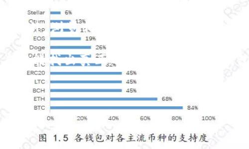 baioti如何选择适合SOL链的数字钱包？/baioti
SOL链, 数字钱包, 加密货币, 钱包选择/guanjianci

## 内容主体大纲

1. 引言
   1. 什么是SOL链？
   2. 数字钱包的意义与功能

2. SOL链的特点
   1. 高速与低费用
   2. 去中心化应用支持

3. 选择SOL链钱包的标准
   1. 安全性
   2. 用户体验
   3. 兼容性
   4. 功能丰富性

4. 常见的SOL链钱包推荐
   1. Phantom钱包
   2. Sollet钱包
   3. Ledger硬件钱包
   4. Exodus钱包

5. 钱包的使用方法
   1. 创建钱包
   2. 存币与取币
   3. 使用DeFi与NFT功能

6. 常见问题解答
   1. SOL链钱包安全吗？
   2. 如何从一个钱包转账到另一个钱包？
   3. 可以在一个钱包中存储不同的加密货币吗？
   4. 如果钱包丢失了怎么办？
   5. 钱包的手续费是如何计算的？
   6. 如何找到最适合我的钱包？

## 引言

近年来，随着区块链技术的发展，越来越多的人投身于加密货币的世界。在这个过程中，理解和选择一个合适的数字钱包显得尤为重要。SOL链作为一个新兴的区块链项目，因其高效性和低成本而受到关注。那么，究竟该如何选择适合SOL链的数字钱包呢？接下来，我们就来详细探讨一下。

### 什么是SOL链？

SOL链是以Solana为基础的区块链网络，它采用全新的证明机制，能够在短时间内处理大量交易。Solana的诞生旨在解决以太坊等传统区块链在可扩展性和速度上的不足，因而在短时间内吸引了大量开发者和投资者的关注。

### 数字钱包的意义与功能

数字钱包是存储加密货币的工具，其功能不仅限于存储，还可以帮助用户进行转账、接收资金、参与DeFi项目以及购买和交易NFT等。选择一个合适的钱包，能够保障用户的资产安全，同时满足其多样化的需求。

## SOL链的特点

### 高速与低费用

Solana以其卓越的处理速度著称，每秒能够处理数千笔交易，远超不少传统区块链。此外，Solana的交易费用极为低廉，使得小额转账和频繁交易变得可行。

### 去中心化应用支持

SOL链支持各类去中心化应用（DApp），这些应用涵盖了DeFi、NFT、游戏等多个领域，极大丰富了用户的选择。用户在使用数字钱包时，还可以轻松接入这些应用，体验更多的区块链服务。

## 选择SOL链钱包的标准

### 安全性

安全性是选择数字钱包时最重要的因素之一。用户需要确保所选择的钱包具备高级别的安全功能，如多重签名、私钥控管及托管服务的可靠性。

### 用户体验

简洁的界面和良好的用户体验能够显著提升用户的使用舒适度，尤其是对于初次接触加密货币的新手而言。

### 兼容性

一个好的数字钱包应兼容多种设备，如PC、手机等。此外，支持多种加密货币的功能，也能让用户在不同的场景下使用。

### 功能丰富性

除了基本的存储和转账功能，许多钱包还提供额外的功能，比如NFT管理、DeFi交易、代币交换等。这些功能可以为用户提供更多便利。

## 常见的SOL链钱包推荐

### Phantom钱包

Phantom是一款专为Solana设计的浏览器扩展钱包。用户可以轻松管理SOL及其他代币，并参与DApp的使用。Phantom提供了极高的安全性和便捷的界面，是许多SOL用户的首选。

### Sollet钱包

Sollet是一个开源的钱包，支持Solana链上的资产。其功能相对基础，但对于技术用户来说，可自定义性较强，适合需要更多控制权的用户。

### Ledger硬件钱包

Ledger是知名的硬件钱包品牌，用户可将其SOL资产离线存储，从而提高安全性。对于大量持有SOL的投资者而言，Ledger的安全性无疑是其最大优势。

### Exodus钱包

Exodus是一款支持多种加密货币的桌面和移动钱包。其用户友好的界面和整合的交易所功能，使得Exodus成为初入加密货币领域用户的优选。

## 钱包的使用方法

### 创建钱包

用户一般需要下载相应的钱包应用并进行设置，通常包括创建新的钱包、备份助记词等步骤。 务必切记备份助记词并妥善保管，以避免因遗失而无法找回钱包。

### 存币与取币

用户可通过钱包的“接收”功能获取地址，将SOL或其他代币转入。取币时，用户需输入接受地址、金额并确认交易。

### 使用DeFi与NFT功能

一旦用户的钱包中拥有资产，可以直接在支持SOL链的DeFi和NFT平台上进行操作，如参与流动性池、购买NFT等。

## 常见问题解答

### SOL链钱包安全吗？

SOL链钱包的安全性分析

在加密货币的世界中，安全性是核心问题之一。选择一个合适的SOL链钱包不仅要关注其普遍的安全标准，还需深入了解钱包的实施机制。以Phantom和Ledger为代表的几款钱包在安全性方面做得较好，进行多重身份验证、私钥离线存储等，可以有效减少被攻击的风险。用户需保持警惕，避免在不安全的网络环境下操作。

进一步分析，用户还要选用已经经过审计和验证的钱包，以降低出现安全漏洞的几率。用户的习惯也很重要，应备份好助记词、设置复杂密码，以避免资产的意外丢失。

### 如何从一个钱包转账到另一个钱包？

从一个钱包转账到另一个钱包的步骤

转账是所有钱包功能中最基本的操作。用户在进行转账时，首先需确认目标钱包地址的有效性和准确性，以免造成资产损失。接下来，用户在钱包中选择“发送”功能，输入目标地址、转账金额及交易密码，最后确认交易。值得注意的是，转账过程中可能会涉及手续费，具体费用可在转账页面进行查看。

此外，用户在进行转账时，还需关注网络的拥堵情况，尤其是在交易高峰期，极有可能导致延迟。因此，提前进行转账规划，选择最佳时间，能够有效提高转账成功的几率。

### 可以在一个钱包中存储不同的加密货币吗？

一个钱包存储多种加密货币的可行性

绝大多数现代数字钱包都支持多种加密货币的存储。以Exodus和Phantom为例，用户能够在同一个钱包中管理多种资产，包括SOL、USDT、BTC等。然而，用户在使用此类功能时，需注意每种资产的区块链网络及其兼容性，避免因网络不匹配导致token无法正常显示或者存储的问题。

此外，管理多种币种时，用户须定期查看各资产的表现，合理配置自己的投资组合，确保能够在第一时间掌握市场变动情况。这样的做法将显著提升用户的投资能力，帮助其投资达成更好的收益。

### 如果钱包丢失了怎么办？

丢失钱包后的处理方式

钱包的丢失或设备被盗是每个加密货币用户都可能面临的困扰。首先，用户需确保在创建钱包时记录好助记词或私钥，因为这些信息是找回资金的关键。如果丢失了数字钱包，但还保留了助记词或私钥，用户可以通过下载相应的钱包应用重新导入助记词，以恢复其资产。

然而，如果丢失了助记词，找回资产几乎是不可能的。此外，建议用户在日常使用中，定期备份钱包，并避免在不安全的环境下进行操作，减少资产丢失的风险。

### 钱包的手续费是如何计算的？

钱包手续费计算机制解析

加密货币钱包的手续费主要与交易所需的矿工费和网络拥堵情况有关。在转账时，用户会看到建议的交易手续费，通常是根据当前网络的交易量估算的。如果网络拥堵，手续费会相应增加，以确保交易能够尽快被确认。

此外，部分钱包也提供了用户自定义手续费的选项。用户可根据紧急程度自主选择手续费大小。例如，如果希望加快交易确认速度，则可适当提高手续费，反之则可通过降低手续费来节省费用。然而，通常手续费较低的交易，可能需要更长时间才能完成确认。

### 如何找到最适合我的钱包？

寻找适合自己的钱包的方法

选择钱包时，用户需要结合自身的需求与使用场景，进行综合考虑。首先，明白自己的需求是选择钱包的第一步。是希望进行日常转账，还是参与DeFi项目，亦或是希望进行长期投资？根据不同的需求选择不同类型的钱包。

其次，进行实地测试，下载几款主流钱包，体验其使用过程，观察其界面设计、反应速度与功能丰富程度，以便找到最符合个人习惯与需求的钱包。此外，浏览相关社区和评测文章、观看视频评测，也能帮助用户更快找到适合自己的钱包。

最后，关注钱包的安全性和更新频率，保证选择的钱包在使用过程中不会产生安全隐患，确保财产安全。只有在保险性与便捷性达成平衡后，用户才能找出真正适合自己的数字钱包。

---

以上是对“sol链用什么钱包”的详细探讨，涵盖了钱包的选择标准、推荐、使用方法，以及常见问题的解答，旨在为用户提供全面的参考资料。