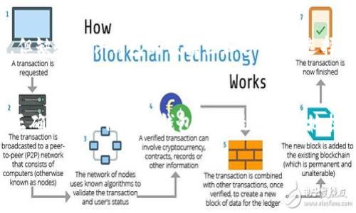 什么是比特币钱包？
比特币钱包是用于存储、发送和接收比特币的数字工具。它可以是软件（如手机应用或桌面程序）或硬件（如专用设备），也可以是纸质形式的“纸钱包”。每种类型钱包都有其特定的优缺点，以及适合的使用场景。

纸钱包的定义与功能
纸钱包是指将比特币的公钥和私钥打印在一张纸上的一种存储方式。这种方式的优点在于不需要网络连接，因此被认为是最安全的离线存储方法。用户可以通过生成纸钱包的工具，将比特币地址和相应的密钥打印出来，并安全地保存。

纸钱包的优缺点
纸钱包的主要优点在于安全性，它避免了黑客攻击的风险。然而，纸钱包也有其缺点，例如易损坏、易丢失，以及不方便日常使用。如果纸张损坏或丢失，而没有备份，就有可能导致比特币丧失。

如何创建纸钱包？
创建纸钱包的过程相对简单。用户可以使用在线工具（建议在使用前确保安全性），输入随机生成的数据后创建公钥和私钥，并将其打印。在创建后，请确保不要在联网的设备上储存这些密钥，以避免安全隐患。

纸钱包的使用方法
使用纸钱包时，可以通过将纸上的公钥或私钥输入到比特币客户端中来导入资产。需要注意的是，使用纸钱包时应尽量避免将其连接到网络，以确保资金的安全。

如何保管纸钱包？
纸钱包存储的位置至关重要。应确保其在干燥、良好的环境中保存，以减少损坏的风险。此外，可以选择将纸钱包存放在保险箱或安全的地点，确保只有少数可信赖的人知道其位置。

纸钱包的最佳实践
在使用纸钱包时，最好生成备份，并在不同的地点存放。还可以考虑使用防水、防火的材料来保存纸钱包。此外，要定期检查存储条件，确保它们仍然可用。

纸钱包与其他钱包的比较
纸钱包与软件钱包相比，安全性更高，但使用起来不那么方便；与硬件钱包相比，纸钱包成本更低，但缺乏硬件钱包的便携性和方便性。选择何种钱包应基于用户的需求及具体情况。

总结
纸钱包是一种安全、离线存储比特币的方法，适合长期持有比特币的用户。虽然其有一些缺陷，但正确创建和保管纸钱包可以最大限度地提高比特币资产的安全性。

纸钱包：安全存储比特币的最佳方法